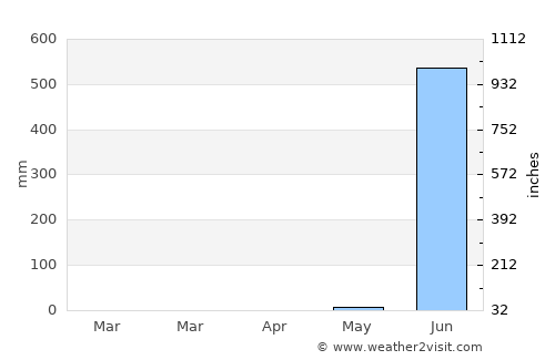 Boisar average rain in April