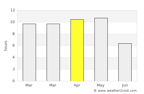 Boisar average rain in April