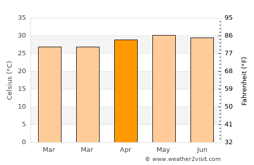 Boisar average temperature in April
