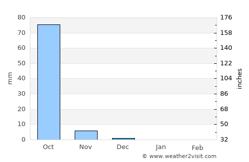 Boisar average rain in December