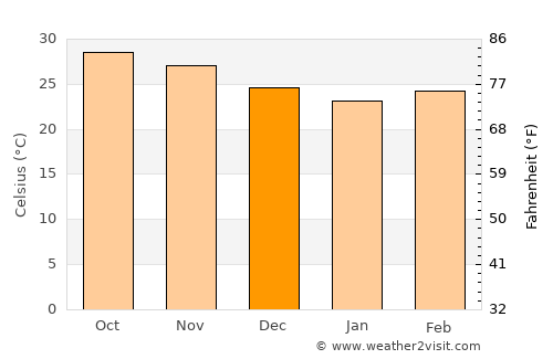 Boisar average temperature in December