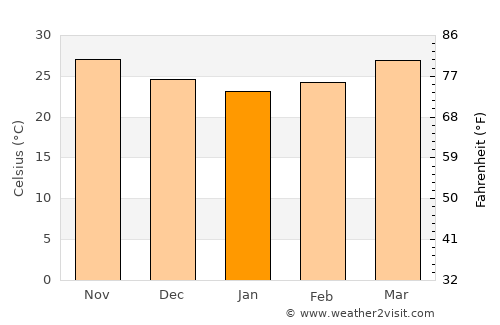 Boisar average temperature in January