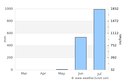Boisar average rain in May