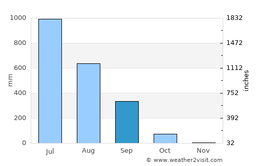 Boisar average rain in September