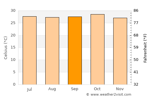 Boisar average temperature in September