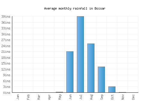 Boisar monthly rainfall chart (inches)