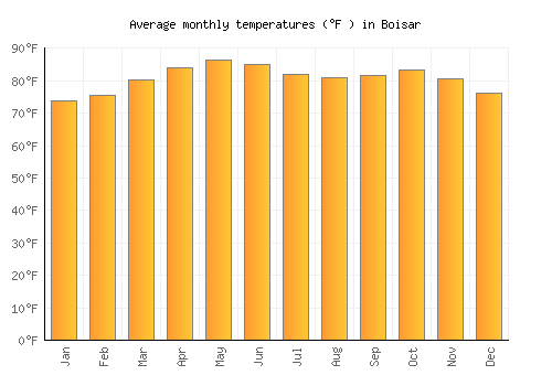 Boisar average temperature chart (Fahrenheit)