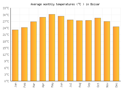 Boisar average temperature chart (Celsius)