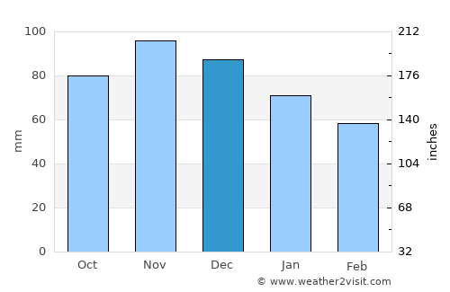 Boisbriand average rain in December