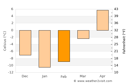 Boisbriand average temperature in February