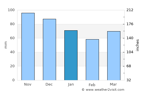 Boisbriand average rain in January