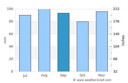 Boisbriand average rain in September