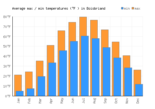 Boisbriand average minimum / maximum temperatures (Fahrenheit)