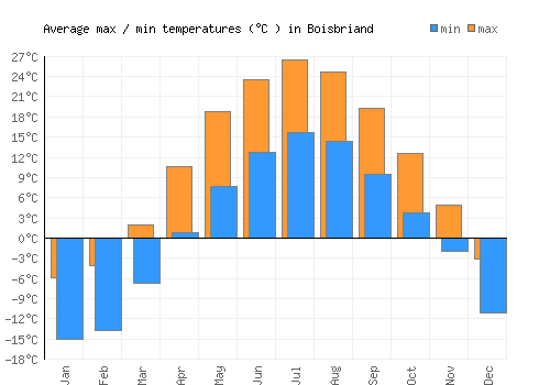 Boisbriand average minimum / maximum temperatures (Celsius)