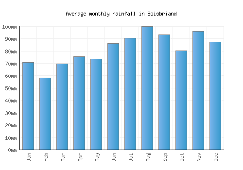 Boisbriand monthly rainfall chart (mm)