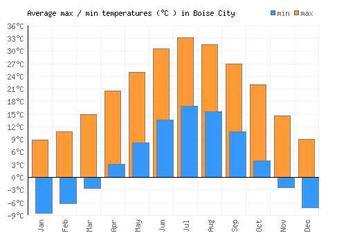 Boise City average minimum / maximum temperatures (Celsius)