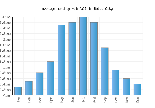 Boise City monthly rainfall chart (inches)