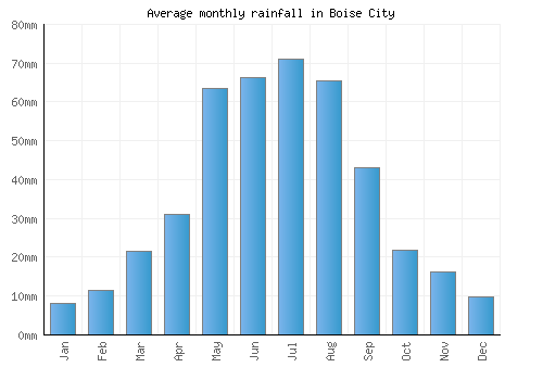 Boise City monthly rainfall chart (mm)