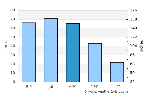 Boise City average rain in August