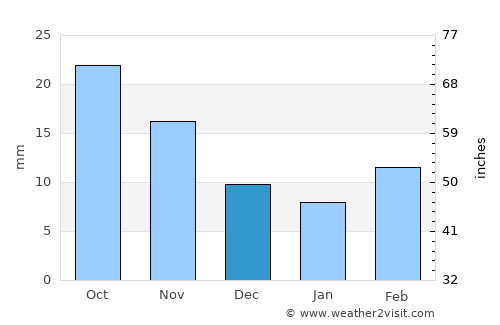 Boise City average rain in December