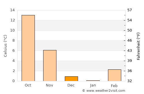 Boise City average temperature in December