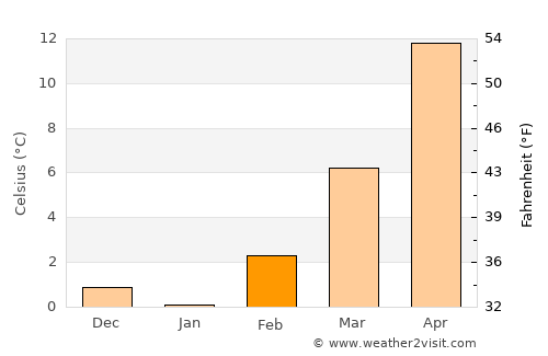 Boise City average temperature in February