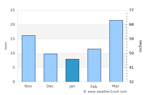 Boise City average rain in January