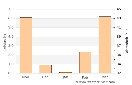 Boise City average temperature in January