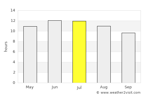 Boise City average rain in July