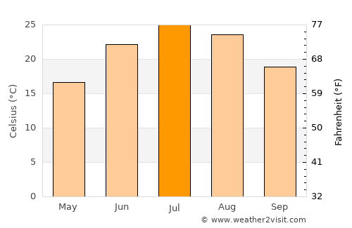 Boise City average temperature in July