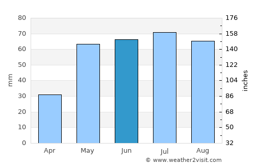 Boise City average rain in June