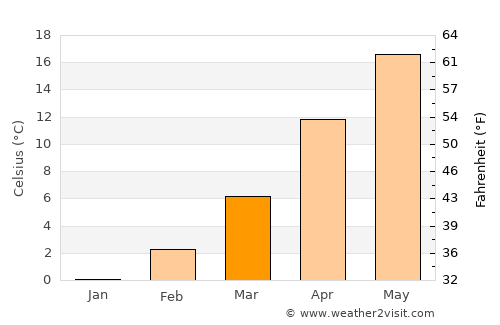Boise City average temperature in March