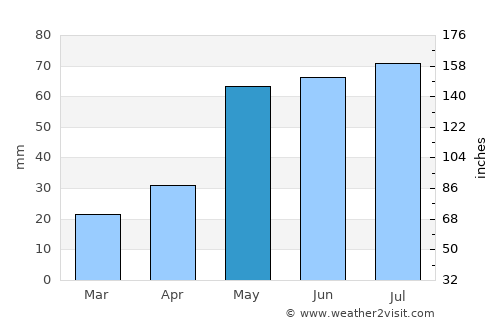 Boise City average rain in May