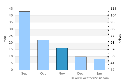 Boise City average rain in November