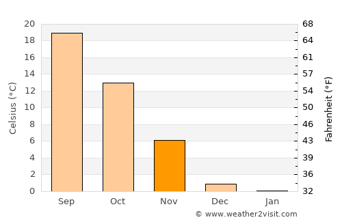 Boise City average temperature in November