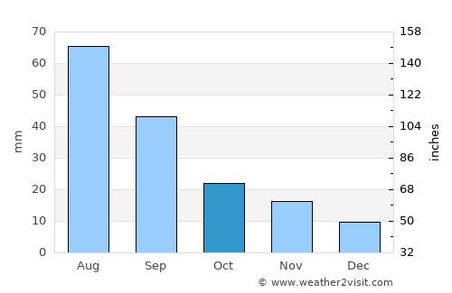 Boise City average rain in October