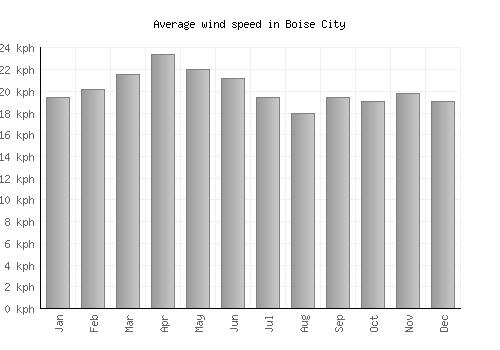 Boise City average winspeed by month (km/h)