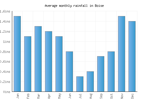 Boise monthly rainfall chart (inches)