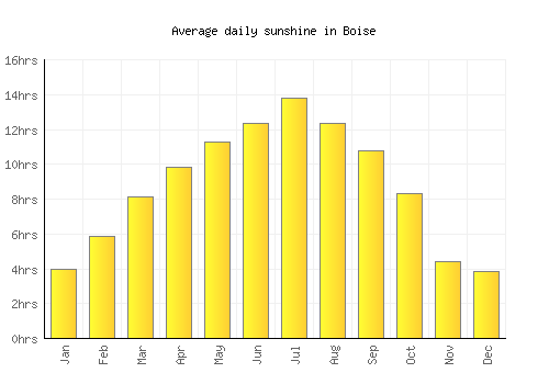 Boise average daily sunshine chart