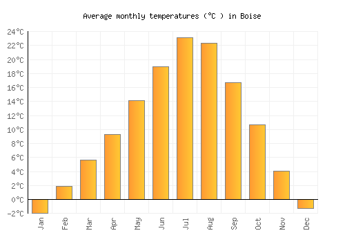 Boise average temperature chart (Celsius)