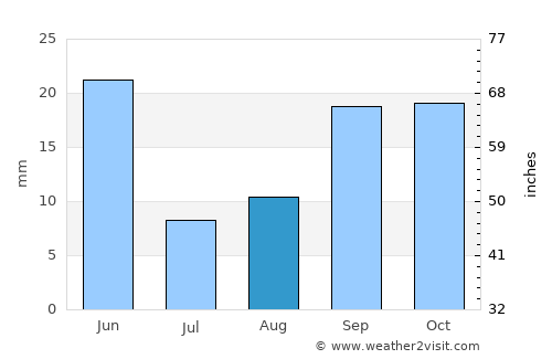 Boise average rain in August