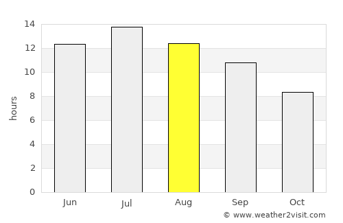 Boise average rain in August