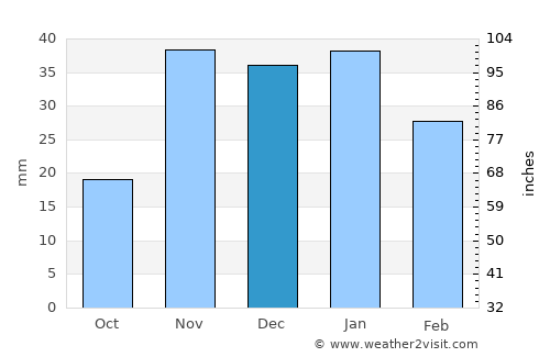 Boise average rain in December