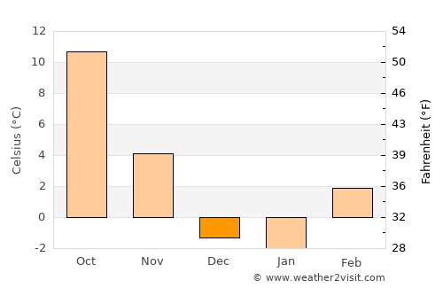 Boise average temperature in December