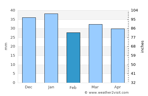 Boise average rain in February