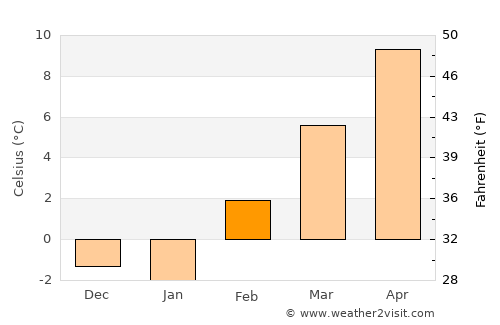 Boise average temperature in February