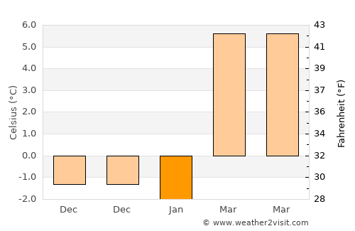 Boise average temperature in January