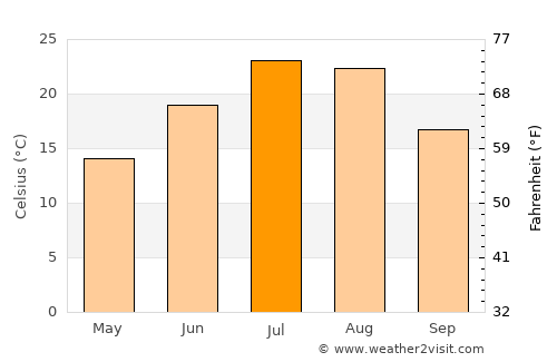 Boise average temperature in July