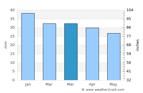 Boise average rain in March