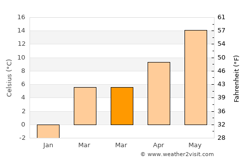 Boise average temperature in March